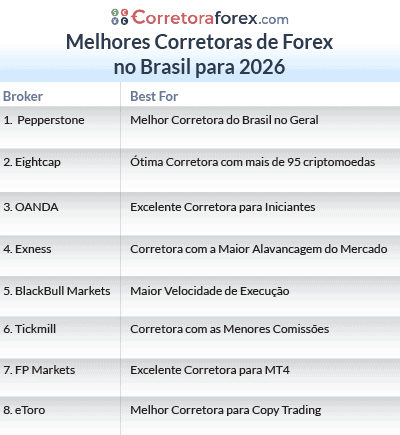 melhores corretoras forex para 2026 list