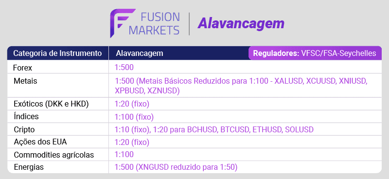 Fusion Markets Alavancagem