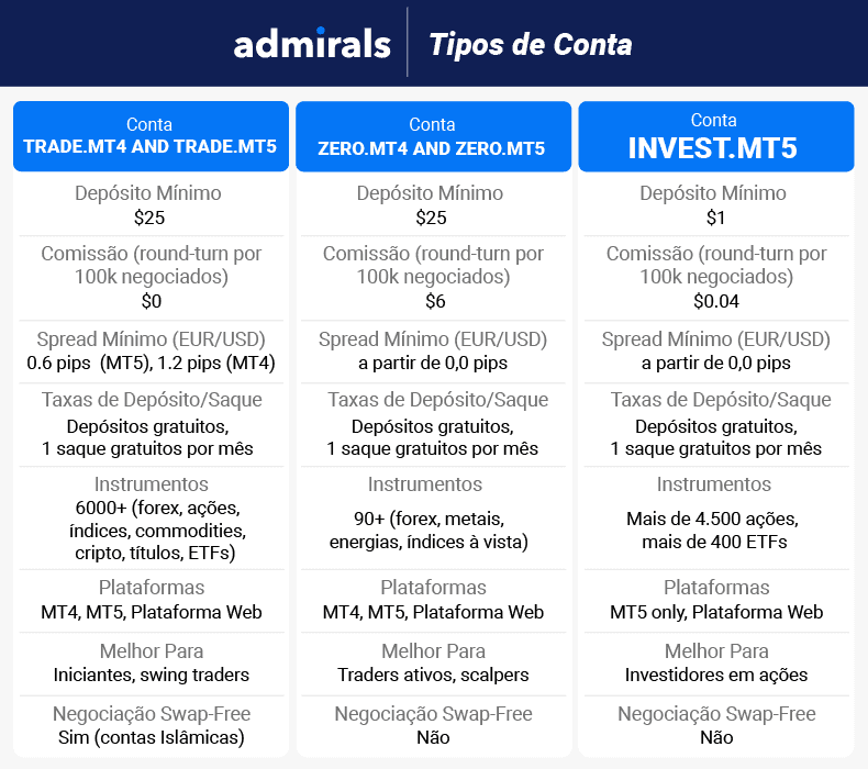 admirals tipos de conta