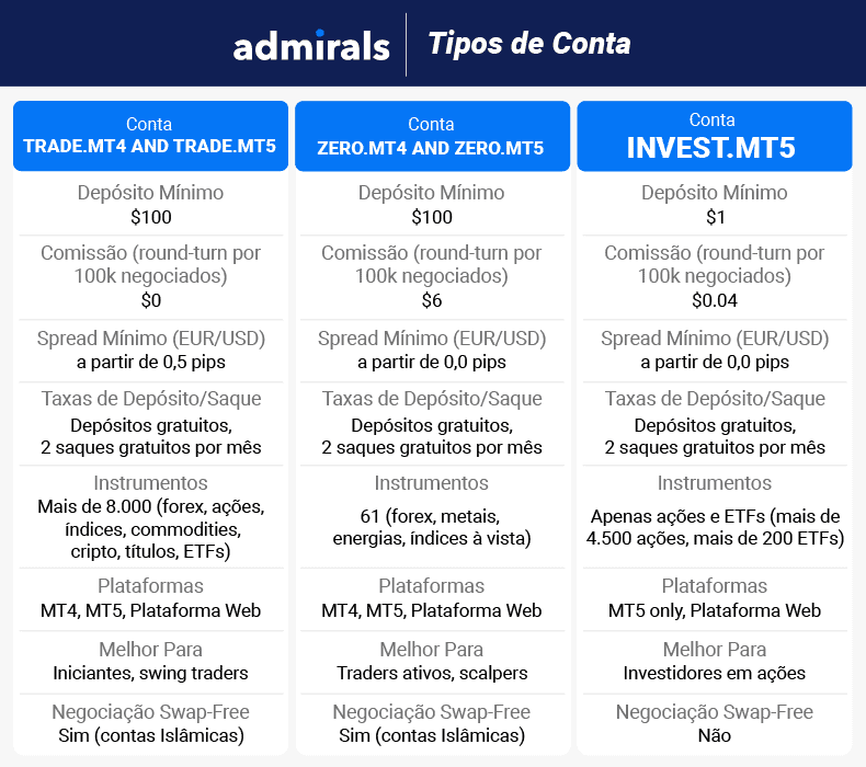 admirals tipos de conta
