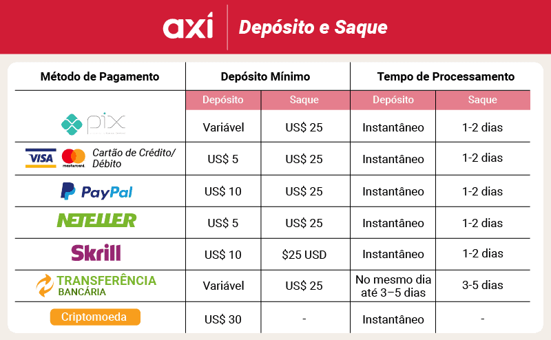 axi deposito e saque