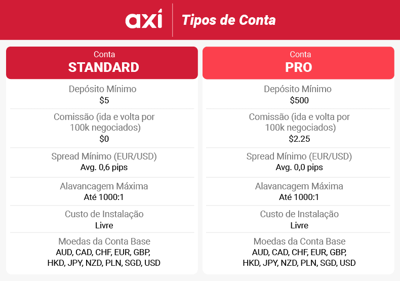 axi tipos de conta brazil