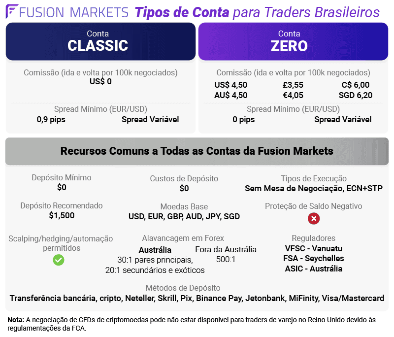 fusion markets tipos de conta