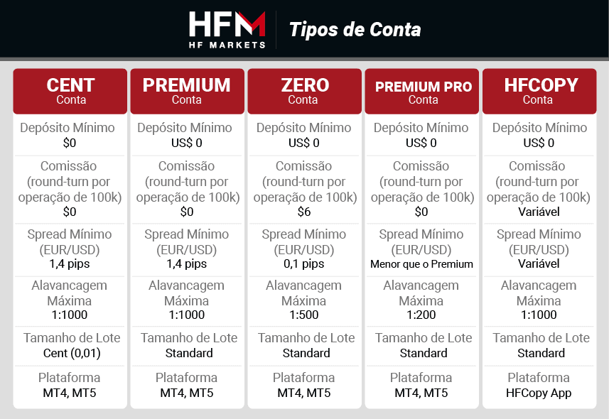 hfm tipos de conta