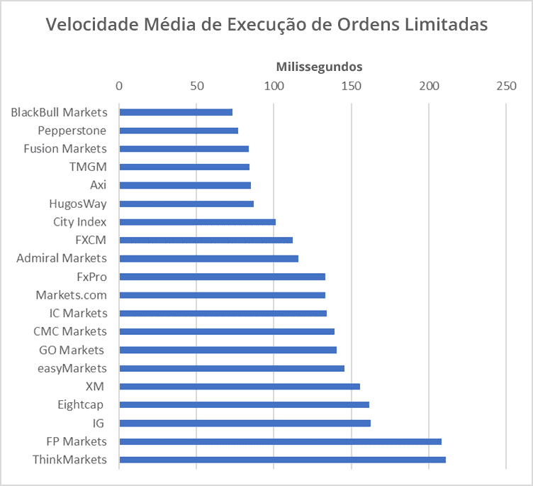 Velocidade Média de Execução de Ordens Limitadas