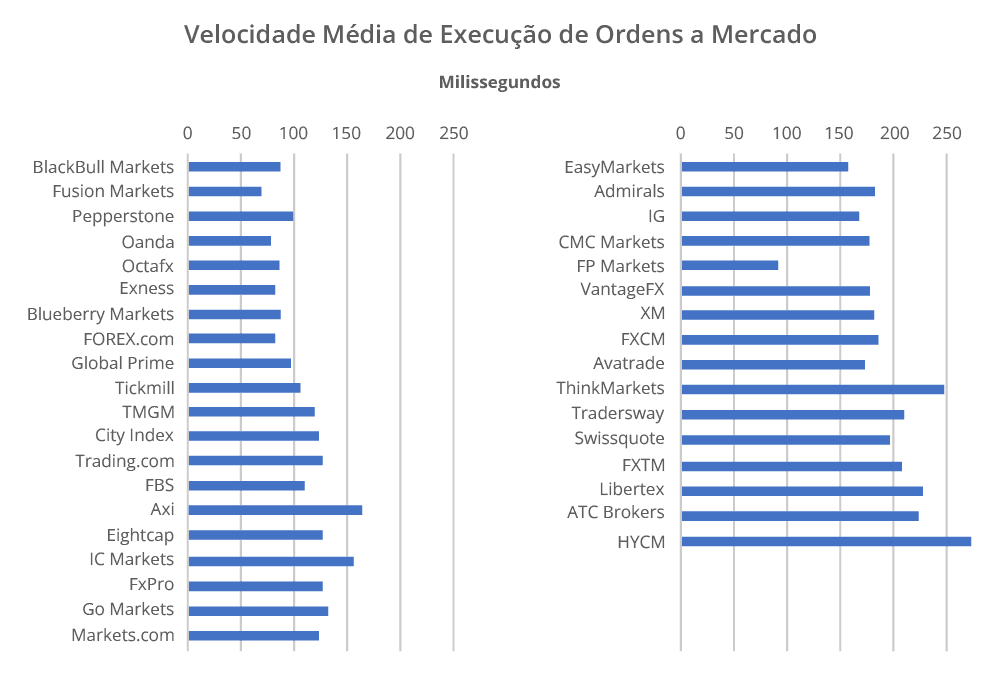 Velocidade Média de Execução de Ordens a Mercado