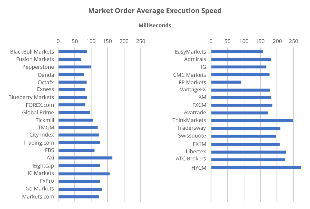 Velocidade média de execução de ordens a mercado