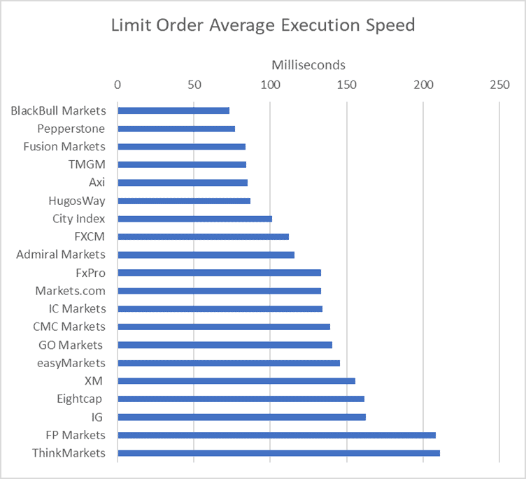 Velocidade média de execução de ordens limitadas.