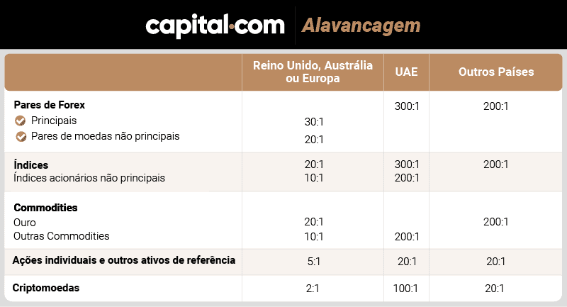 capital.com alavancagem