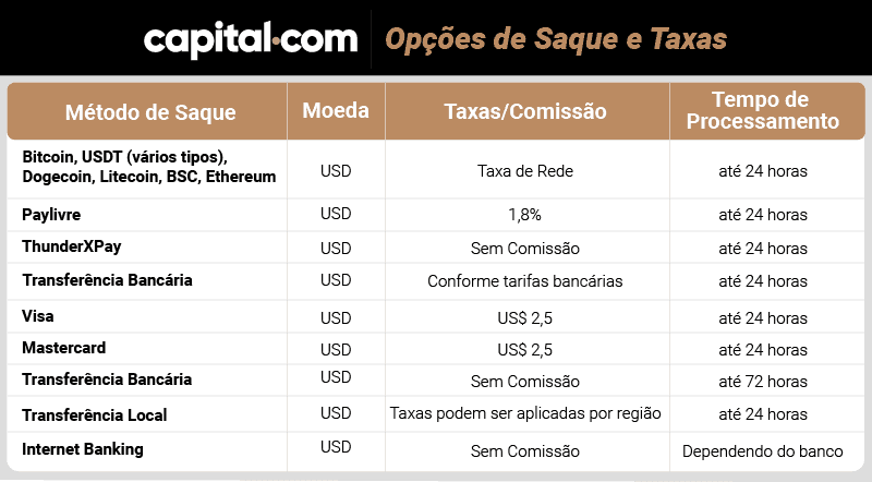capital.com opcoes de saque e taxas