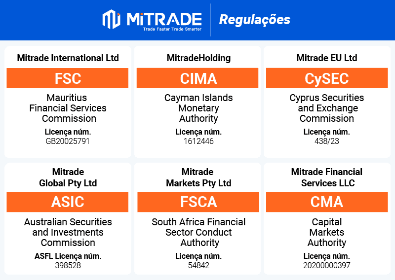 mitrade regulacoes 2026