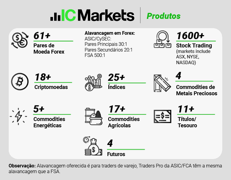 IC Markets Produtos