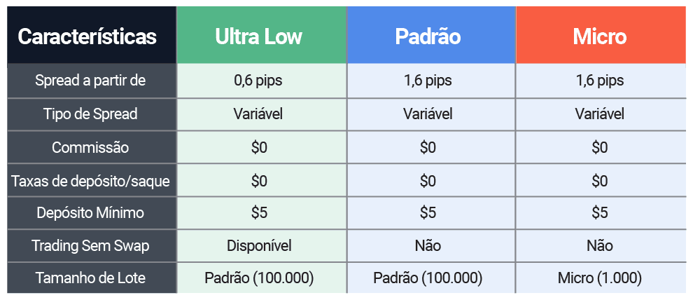 XM Comparação das Contas de CFD