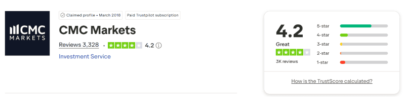 Nota da CMC Markets no Trustpilot: 4,2 de 5 com 3.328 avaliações (captura de 3 de agosto de 2026)