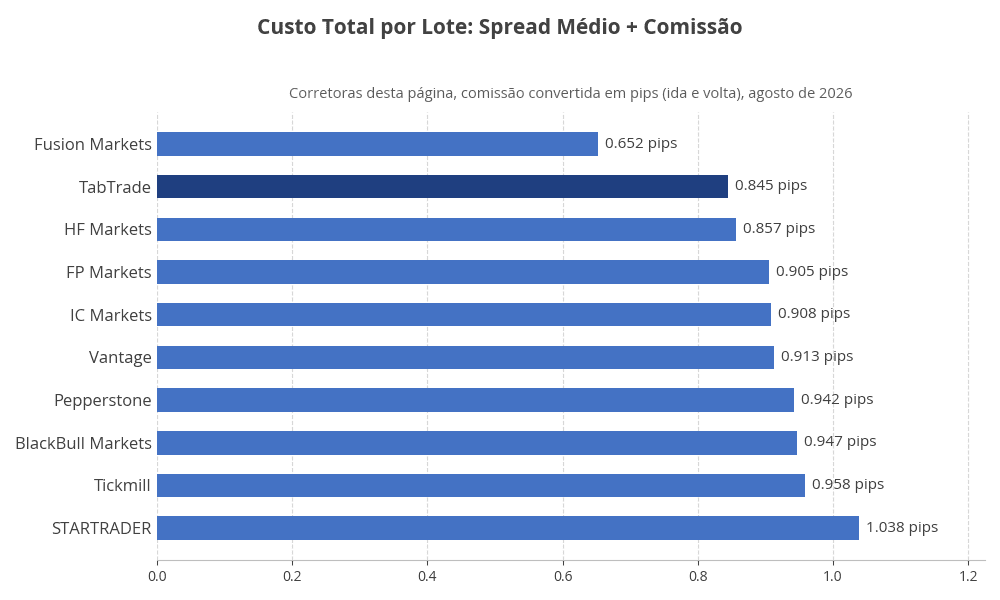 Custo total por lote, spread médio mais comissão, corretoras desta página