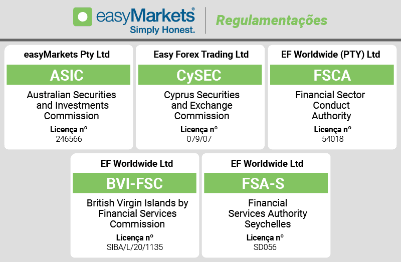 easymarkets regulamentacoes
