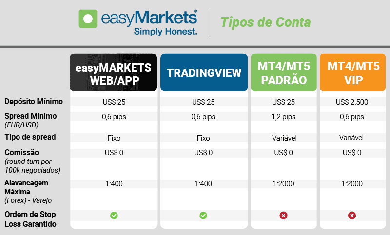 easymarkets tipos de conta