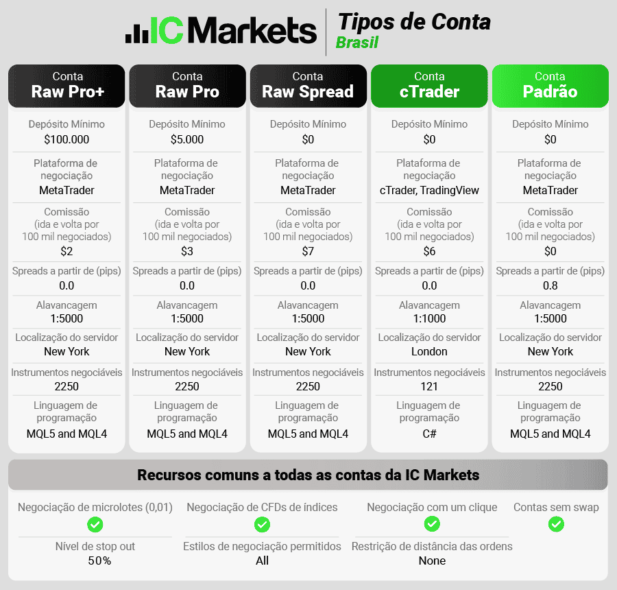 ic markets tipos de conta