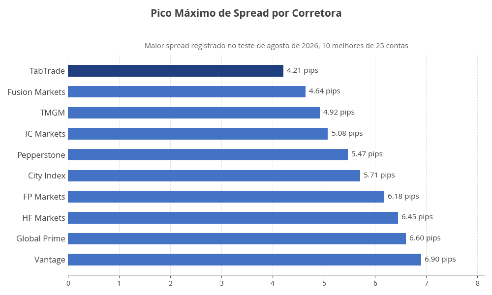 Pico máximo de spread por corretora, agosto de 2026