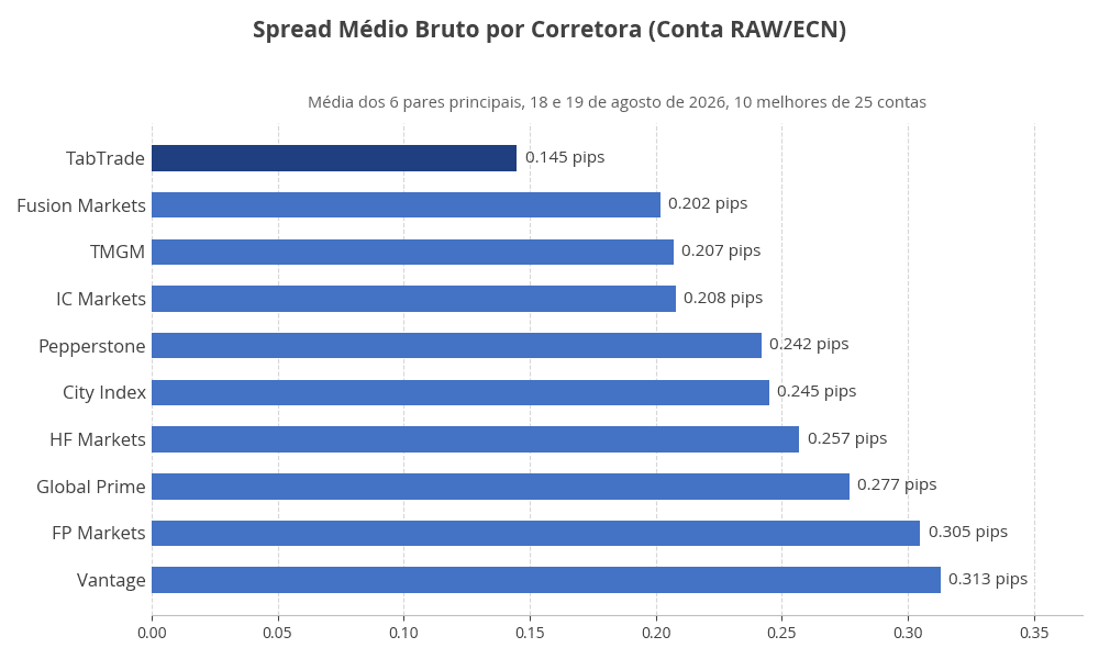 Spread médio bruto por corretora, teste de agosto de 2026