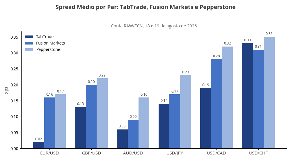 Spread médio por par: TabTrade, Fusion Markets e Pepperstone